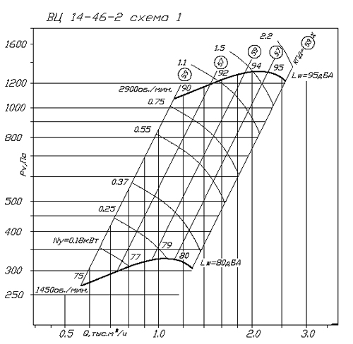 Аэродинамические характеристики ВЦ 14-46 2/1.1/3000