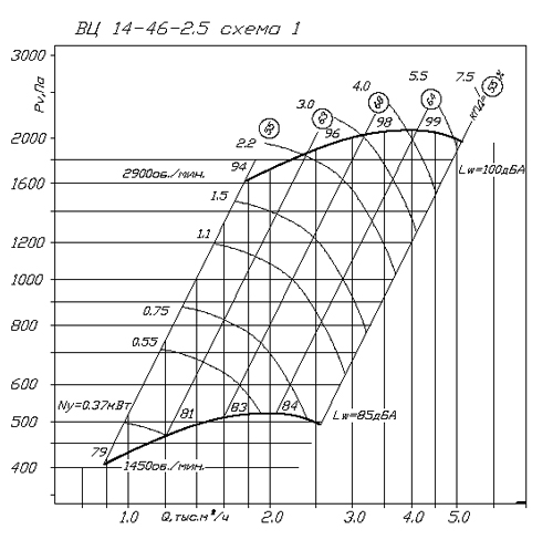 Аэродинамические характеристики ВЦ 14-46 2,5/0.37/1500