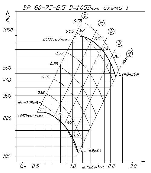 Аэродинамические характеристики ВP 80-75 2,5 1,05