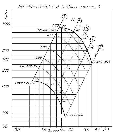 Аэродинамические характеристики ВP 80-75 3,15 0,9