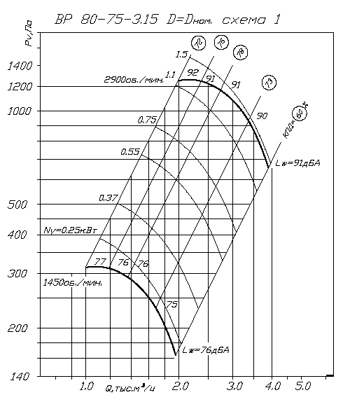 Аэродинамические характеристики ВP 80-75 3,15 1