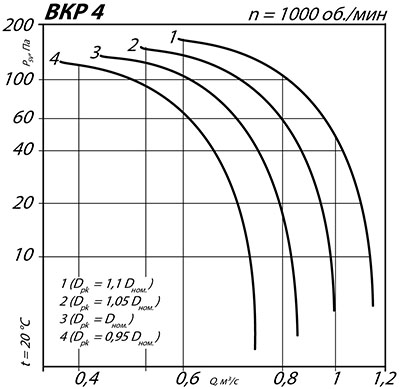 Аэродинамические характеристики крышного вентилятора ВКК №4
