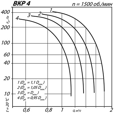 Аэродинамические характеристики крышного вентилятора ВКК №4