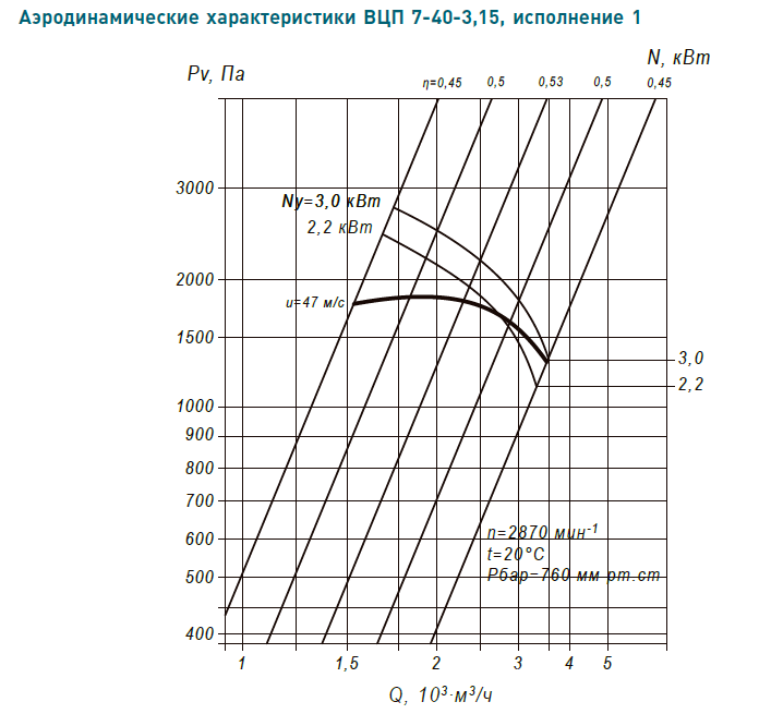 Аэродинамические характеристики ВЦП 7-40 №3.15 сх1 4/3000